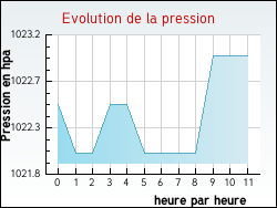 Evolution de la pression de la ville Montauban-sur-l'Ouv�ze